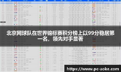 北京网球队在世界锦标赛积分榜上以99分稳居第一名,领先对手显著